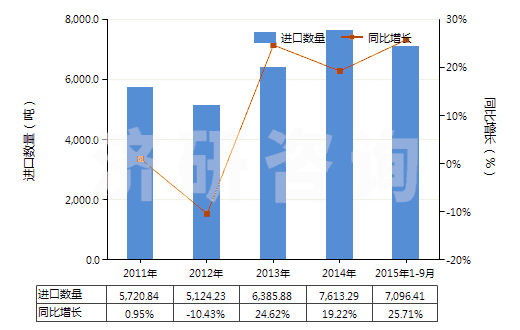 2011-2015年9月中國塑料制餐具及廚房用具(HS39241000)進口量及增速統(tǒng)計